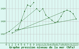 Courbe de la pression atmosphrique pour Wuerzburg