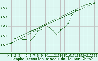 Courbe de la pression atmosphrique pour Wdenswil