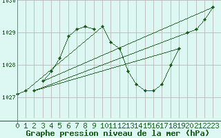 Courbe de la pression atmosphrique pour Poroszlo