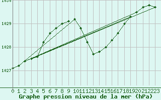 Courbe de la pression atmosphrique pour Giessen