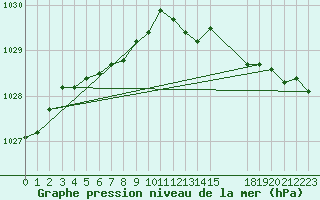 Courbe de la pression atmosphrique pour Sachs Harbour, N. W. T.