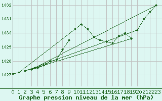 Courbe de la pression atmosphrique pour Leucate (11)