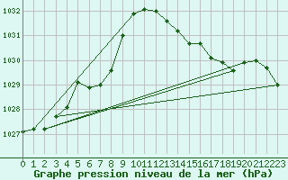 Courbe de la pression atmosphrique pour Tthieu (40)