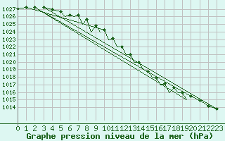 Courbe de la pression atmosphrique pour Baden Wurttemberg, Neuostheim