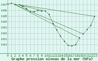 Courbe de la pression atmosphrique pour Marseille - Saint-Loup (13)