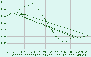 Courbe de la pression atmosphrique pour Harburg