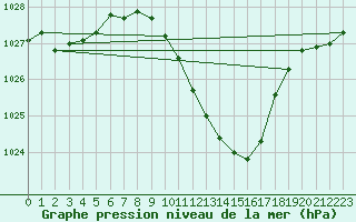 Courbe de la pression atmosphrique pour Payerne (Sw)