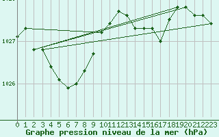 Courbe de la pression atmosphrique pour Saint-Georges-d