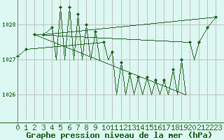 Courbe de la pression atmosphrique pour Mosjoen Kjaerstad