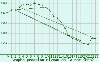 Courbe de la pression atmosphrique pour Narva