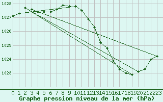 Courbe de la pression atmosphrique pour Romorantin (41)