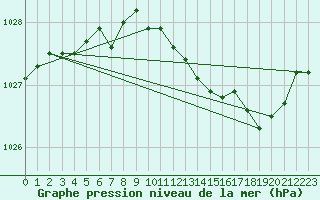 Courbe de la pression atmosphrique pour Nancy - Essey (54)