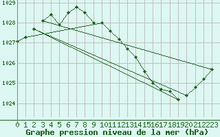 Courbe de la pression atmosphrique pour Belfort-Dorans (90)
