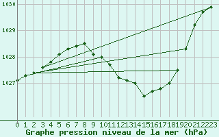 Courbe de la pression atmosphrique pour Loch Glascanoch