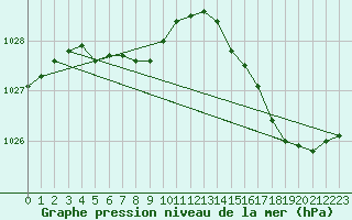 Courbe de la pression atmosphrique pour Cernay (86)