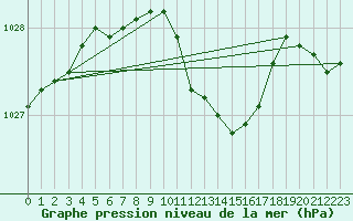 Courbe de la pression atmosphrique pour Narva