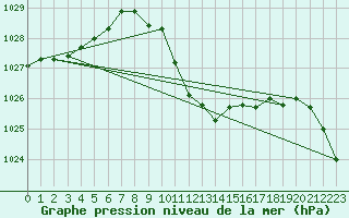 Courbe de la pression atmosphrique pour Chieming