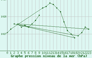 Courbe de la pression atmosphrique pour Bonnecombe - Les Salces (48)