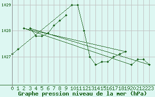 Courbe de la pression atmosphrique pour Brescia / Ghedi