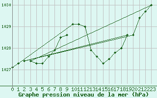 Courbe de la pression atmosphrique pour Saint-Paul-lez-Durance (13)