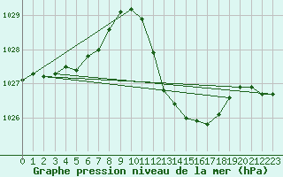 Courbe de la pression atmosphrique pour Die (26)