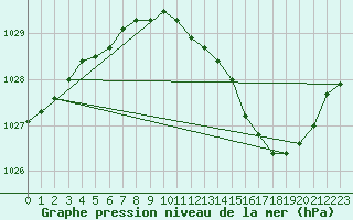 Courbe de la pression atmosphrique pour Lyon - Saint-Exupry (69)