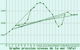 Courbe de la pression atmosphrique pour Sandillon (45)