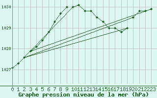 Courbe de la pression atmosphrique pour Thorney Island