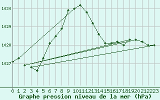 Courbe de la pression atmosphrique pour Thorrenc (07)