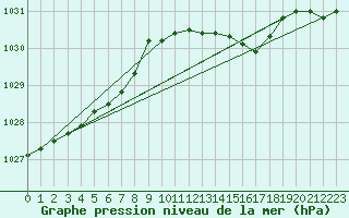 Courbe de la pression atmosphrique pour Cap de la Hve (76)