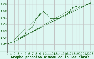 Courbe de la pression atmosphrique pour Aigle (Sw)