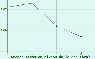 Courbe de la pression atmosphrique pour Tarcoola