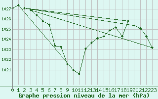 Courbe de la pression atmosphrique pour Juvvasshoe