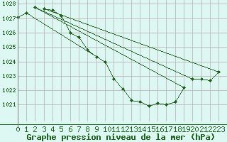 Courbe de la pression atmosphrique pour Mosstrand Ii