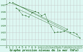 Courbe de la pression atmosphrique pour Engins (38)