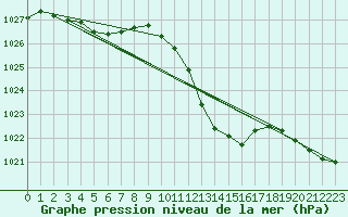 Courbe de la pression atmosphrique pour Pozega Uzicka