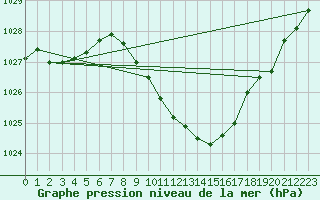 Courbe de la pression atmosphrique pour Praha-Libus