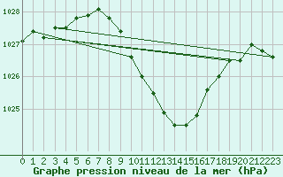 Courbe de la pression atmosphrique pour Roth