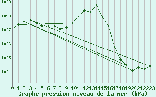 Courbe de la pression atmosphrique pour Parana Aerodrome