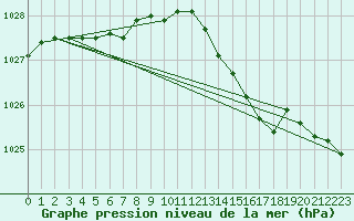 Courbe de la pression atmosphrique pour Cerisiers (89)