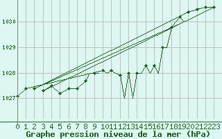 Courbe de la pression atmosphrique pour Shoream (UK)