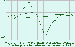 Courbe de la pression atmosphrique pour Bad Mitterndorf