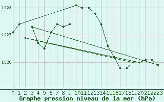 Courbe de la pression atmosphrique pour Cessieu le Haut (38)