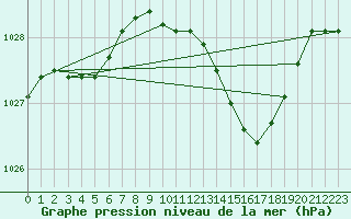 Courbe de la pression atmosphrique pour Hereford/Credenhill