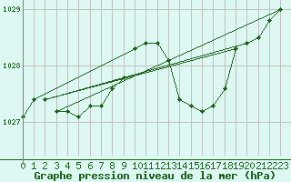Courbe de la pression atmosphrique pour Quimper (29)