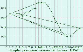 Courbe de la pression atmosphrique pour Chteaudun (28)