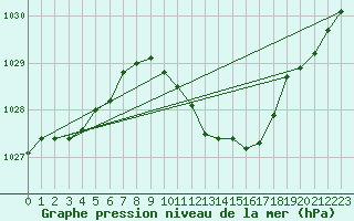 Courbe de la pression atmosphrique pour Humain (Be)