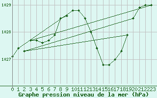 Courbe de la pression atmosphrique pour Verngues - Hameau de Cazan (13)