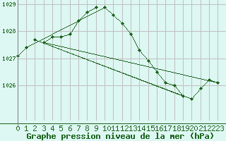 Courbe de la pression atmosphrique pour Herhet (Be)