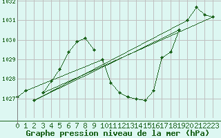 Courbe de la pression atmosphrique pour Leutkirch-Herlazhofen